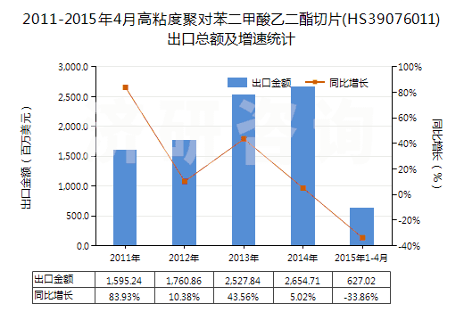 2011-2015年4月高粘度聚對(duì)苯二甲酸乙二酯切片(HS39076011)出口總額及增速統(tǒng)計(jì)